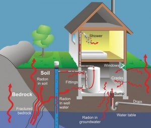 Picture of house with Radon