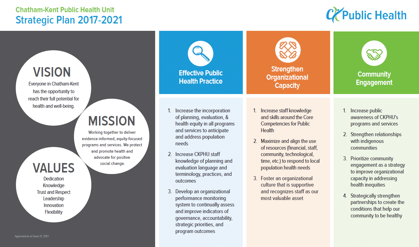 Strategy Plan. Strategic-well-being. Health Plan. Public Health Practice.