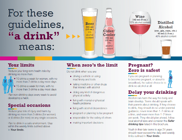 Infographic showing different alcohol content