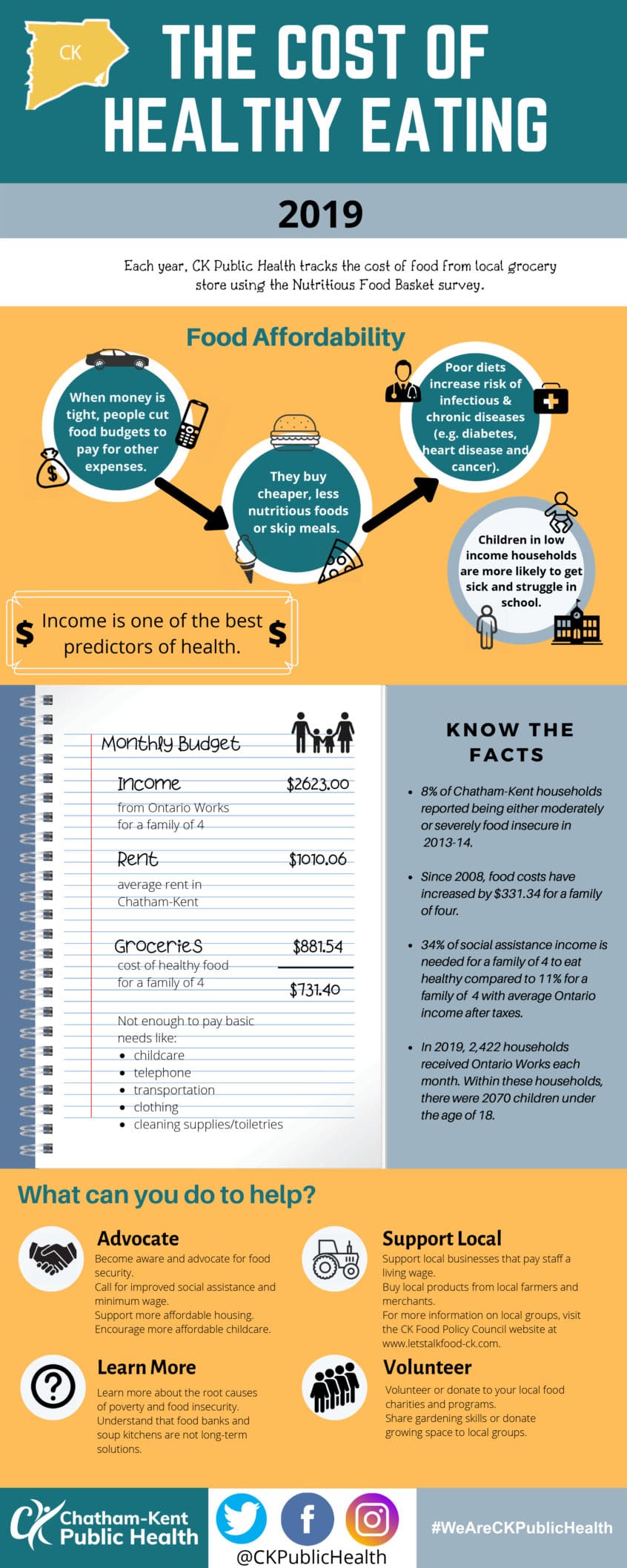 The Cost of Healthy Eating - CK Public Health