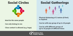 The difference between social circles and social gatherings