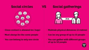 Social circles versus social gatherings. You need to keep 2 metres of physical distance between yourself and those outside of your social circle. Both are limited to 10 people, but social circles have to be the same 10 people.