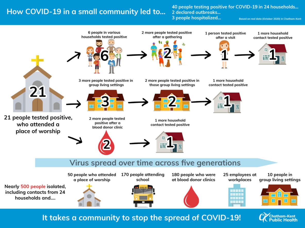 Infographic diagram of icons demonstrating how COVID-19 spread from a small Chatham-Kent Church. 21 members of a church became infected with the virus that spread to households, group living settings and a blood donor clinic. Each level had additional transmissions to other households and their close contacts. In total, 40 positive cases resulted in this situation with 2 declared outbreaks and 3 hospitalizations. Over 500 people had to self isolate and that impacted 3 school cohorts, 50 people from the church, 170 school students, 180 blood donor clinic attendees, 25 in workplaces and 10 in a group living situation.