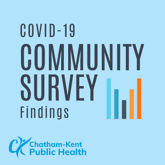 There is strong confidence in CK Public Health during the pandemic. Chatham-Kent is resilient, but many people are experiencing poorer mental health. People's opinions about the risk of COVID-19 vary. Most believe public health measures are necessary & are adhering to them. A minority are engaging in social gatherings that are riskier during the pandemic. (you could leave this one out if you wanted) 1 in 5 who show mild symptoms would not get tested immediately or self-isolate. 1 in 5 say they wouldn't be able to self-isolate if they were feeling ill. Just over 1/2 say they will get the COVID-19 vaccine & fewer say they'll get the flu vaccine this year.