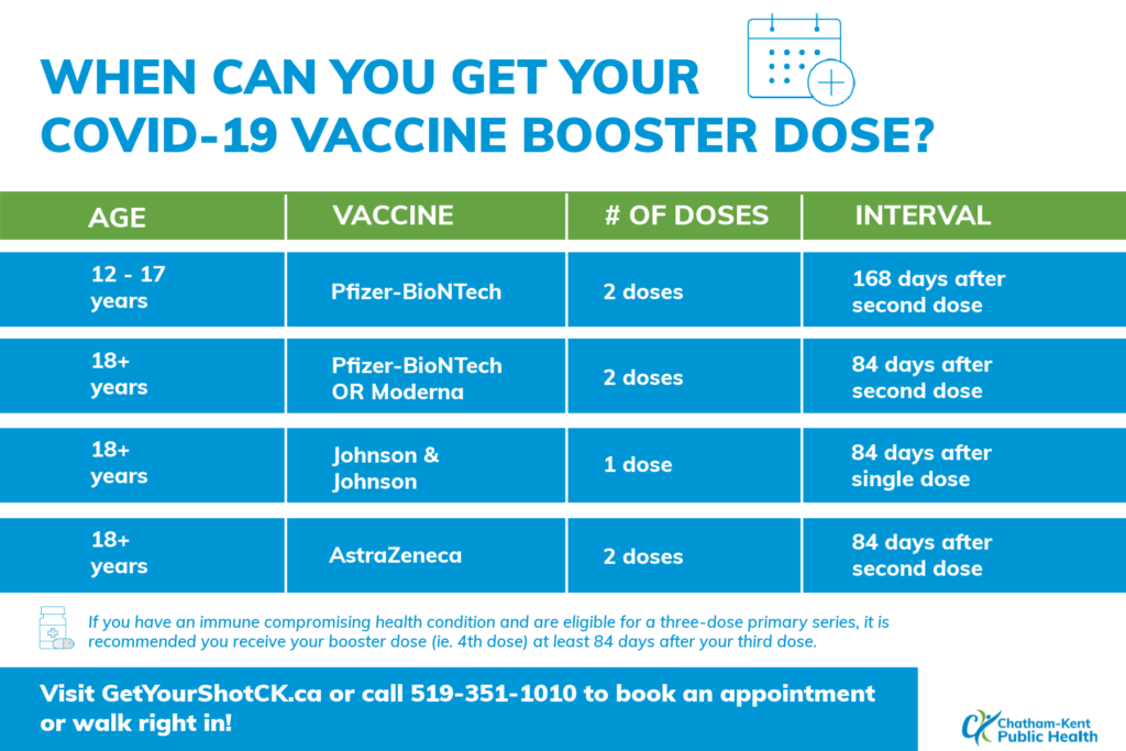 Chart that shows when you can get your COVID-19 booster dose based on your age. All boosters are 84 days from your second dose unless you are age 12-17. That age group gets a booster at 168 days. 